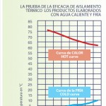 Gráfico de curva de temperatura del polipropileno expandido